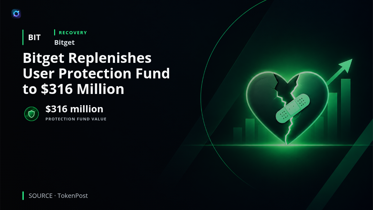 A secure digital-asset vault representing Bitget’s user protection fund, with text highlighting that the fund was replenished with company funds and is valued at $316 million.