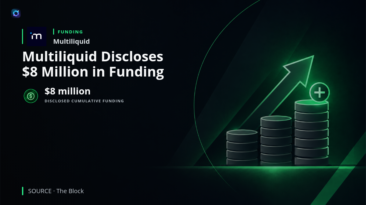 Investor news graphic featuring Multiliquid and $8 million in disclosed cumulative venture funding. The illustration represents institutional settlement infrastructure connecting tokenized assets and stablecoins across Ethereum and Solana, with Polychain identified as the lead investor in the latest financing round.