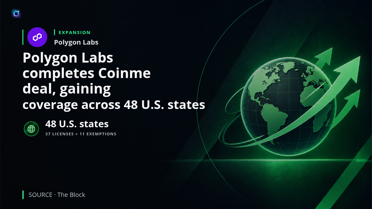 Graphic illustrating Polygon Labs' completed acquisition of Coinme and the expansion of its regulated payments infrastructure to cover 48 U.S. states through money transmitter licenses and exemptions.
