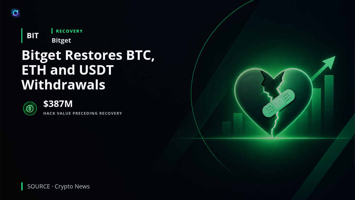 A factual graphic showing Bitget restoring Bitcoin, Ether and USDT withdrawals after a $387M security breach, with remaining withdrawal services scheduled to return in the final recovery stage.