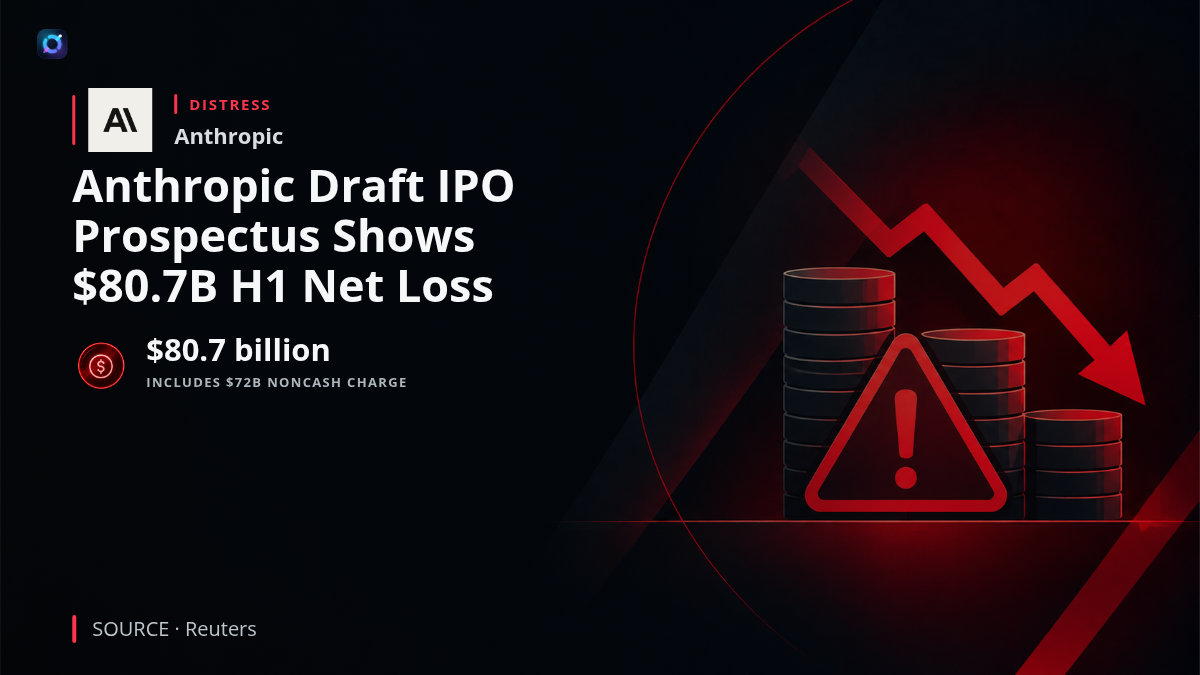 Investor briefing graphic describing Anthropic's first half 2026 financial disclosure. The draft IPO prospectus reported an $80.7 billion net loss, much of which reflected a $72 billion noncash accounting charge tied to the estimated fair value of convertible bonds. The company also disclosed at least $518 billion in planned spending commitments for cloud services, computing and infrastructure over a decade. The figures are relevant to investors assessing its financial structure and planned public offering.