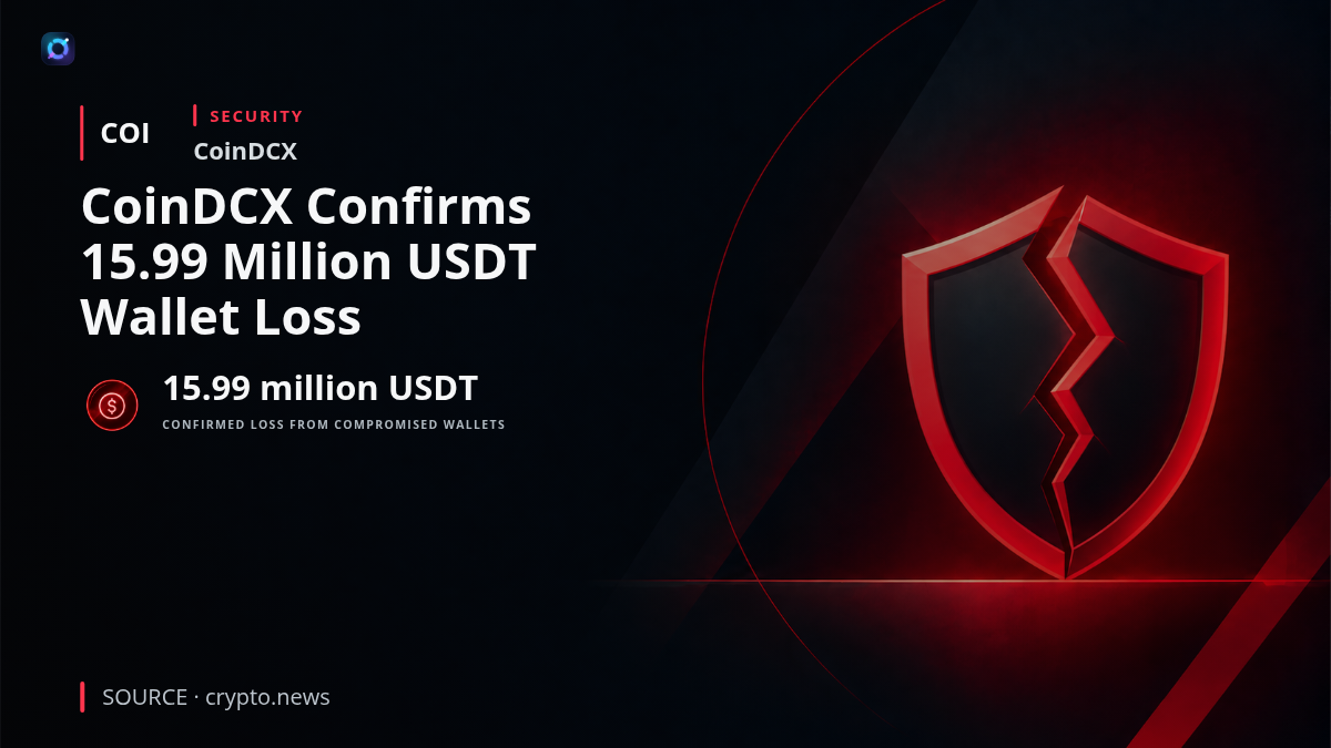CoinDCX cryptocurrency exchange branding alongside a security alert graphic highlighting the confirmed loss of 15.99 million USDT from previously compromised wallet infrastructure.
