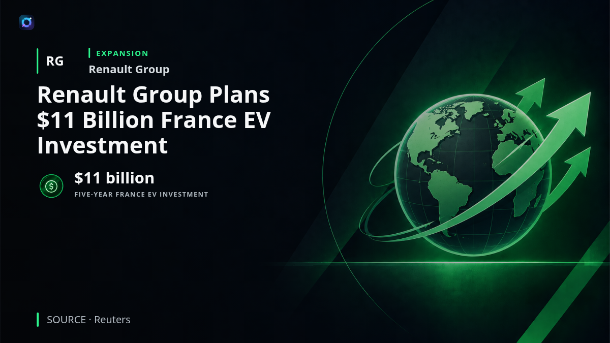 Investor alert graphic showing Renault Group's plan to invest $11 billion in France over five years in electric vehicles and more affordable cars, representing a major expansion of planned capital deployment in its French manufacturing base.