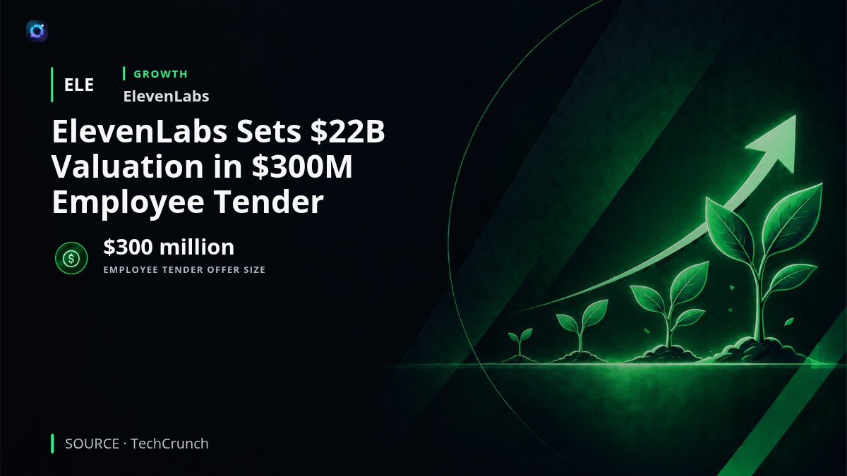 Investor-alert graphic for ElevenLabs showing a $300 million employee tender offer and a $22 billion private-market valuation. The transaction gives employees liquidity and establishes a valuation twice the company's February level without representing new primary capital for the company.