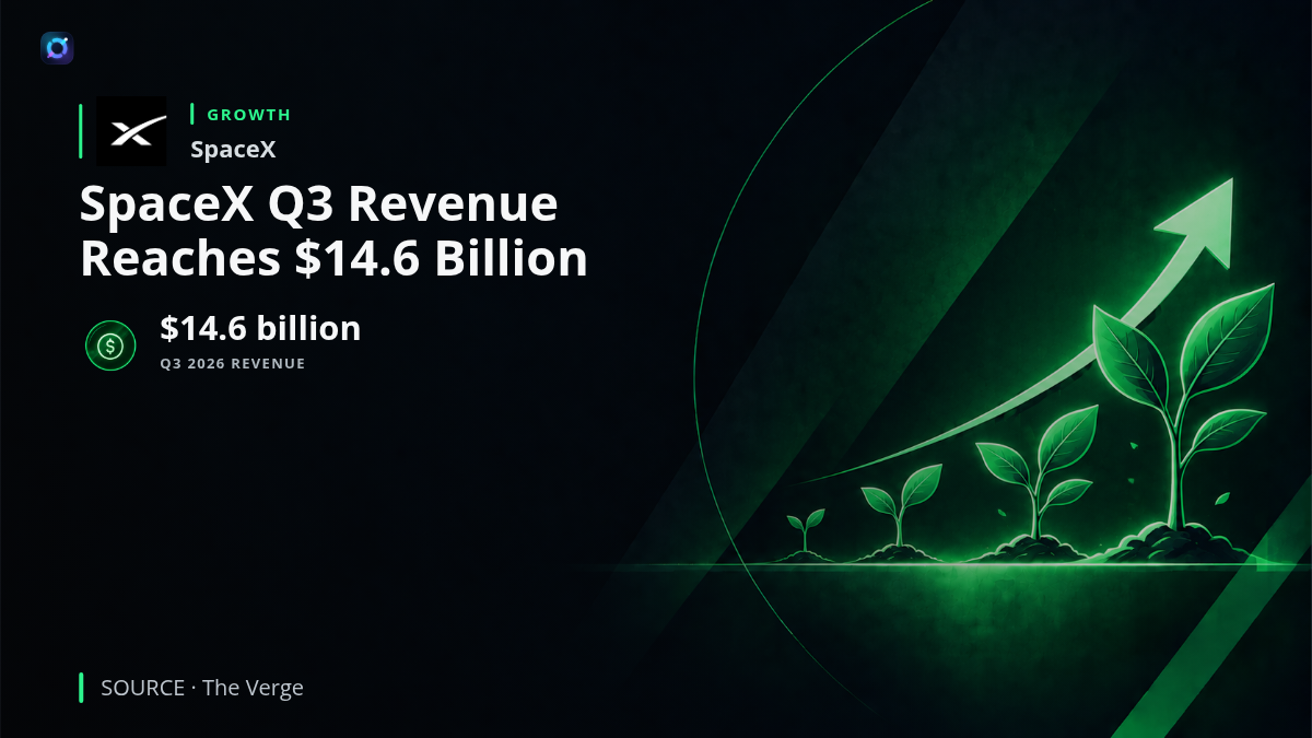 Investor graphic showing SpaceX's third quarter 2026 revenue of $14.6 billion, representing 161 percent year over year growth. The company's Super Intelligence business generated $7.6 billion in revenue, while its Connectivity business generated $5.2 billion. The results highlight the growing commercial importance of artificial intelligence infrastructure and Starlink connectivity.
