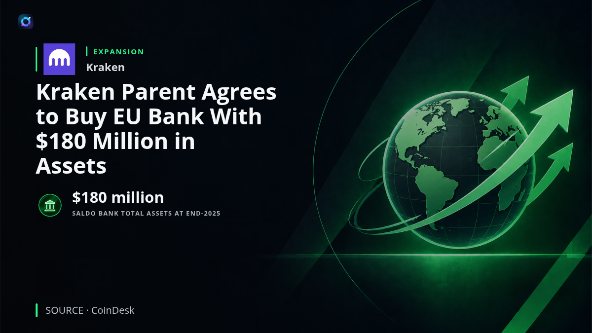 Investor news graphic featuring the Kraken logo alongside an illustration of a European bank. The headline states that Kraken's parent company has agreed to acquire an EU-licensed bank with $180 million in assets. The image communicates Kraken's proposed expansion from cryptocurrency trading into regulated deposits, lending and payment services, pending regulatory approval.