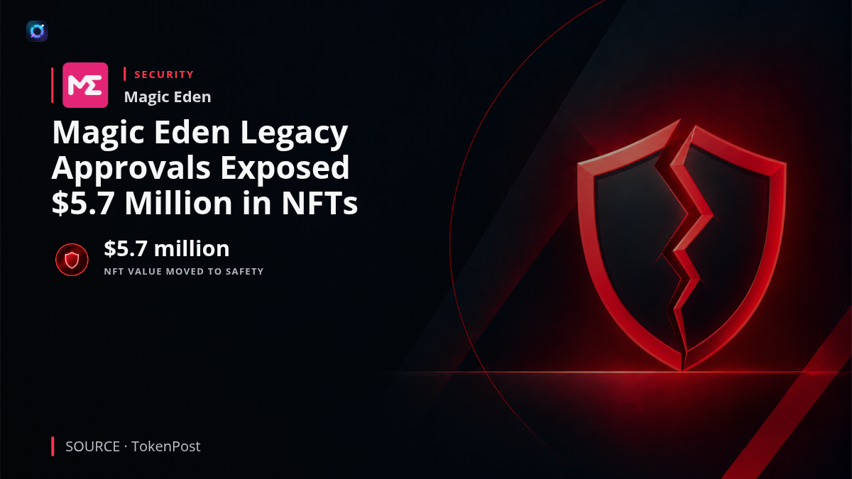 Illustration of Magic Eden and an Ethereum wallet approval interface highlighting a legacy smart-contract security exposure. A whitehat operation moved 23,155 NFTs valued at more than $5.7 million to safety after a flaw in Limit Break’s Payment Processor V2 exposed old marketplace approvals; 660 WETH was not recovered.