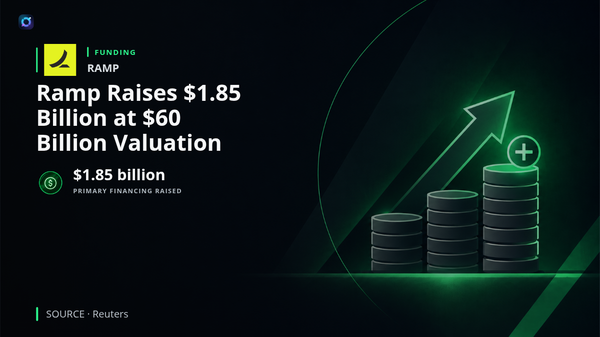 Financial technology investor alert graphic featuring Ramp and its newly announced $1.85 billion primary financing round. The funding values the corporate spending and financial automation company at $60 billion and supports its expansion into artificial intelligence tools.