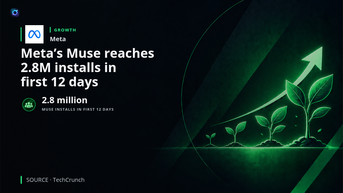 Meta investor alert showing third-party estimates of 2.8 million Muse installs during its first 12 days.