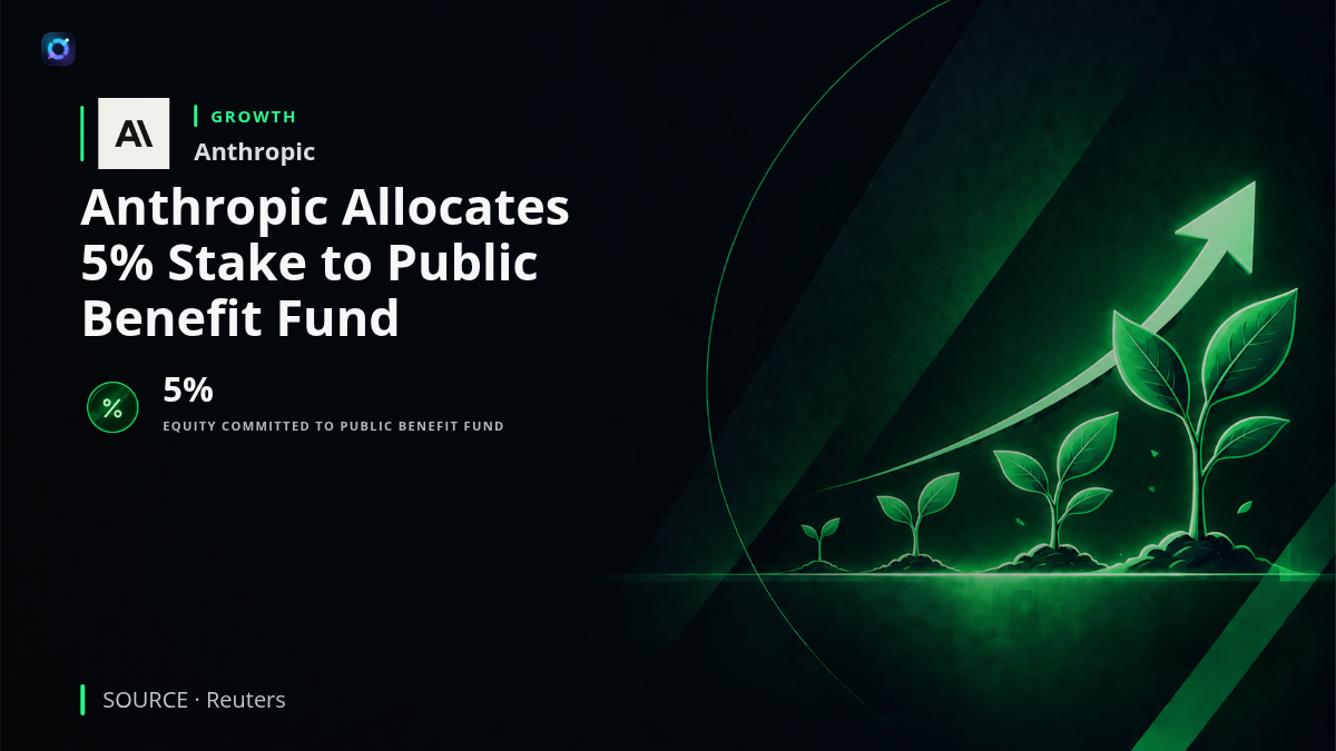 Anthropic announces that 5% of its company shares will be committed to a new Public Benefit Fund intended to support nonprofit initiatives, direct assistance to specific populations, and efforts addressing the labor-market effects of artificial intelligence. The fund could receive additional equity subject to company valuation increases and board discretion.