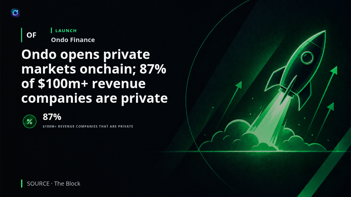 Investor-alert graphic for Ondo Finance showing the launch of Ondo Private Markets. The platform extends Ondo's tokenization business into private-company exposure, targeting a market where 87% of companies with more than $100 million in revenue are privately held.