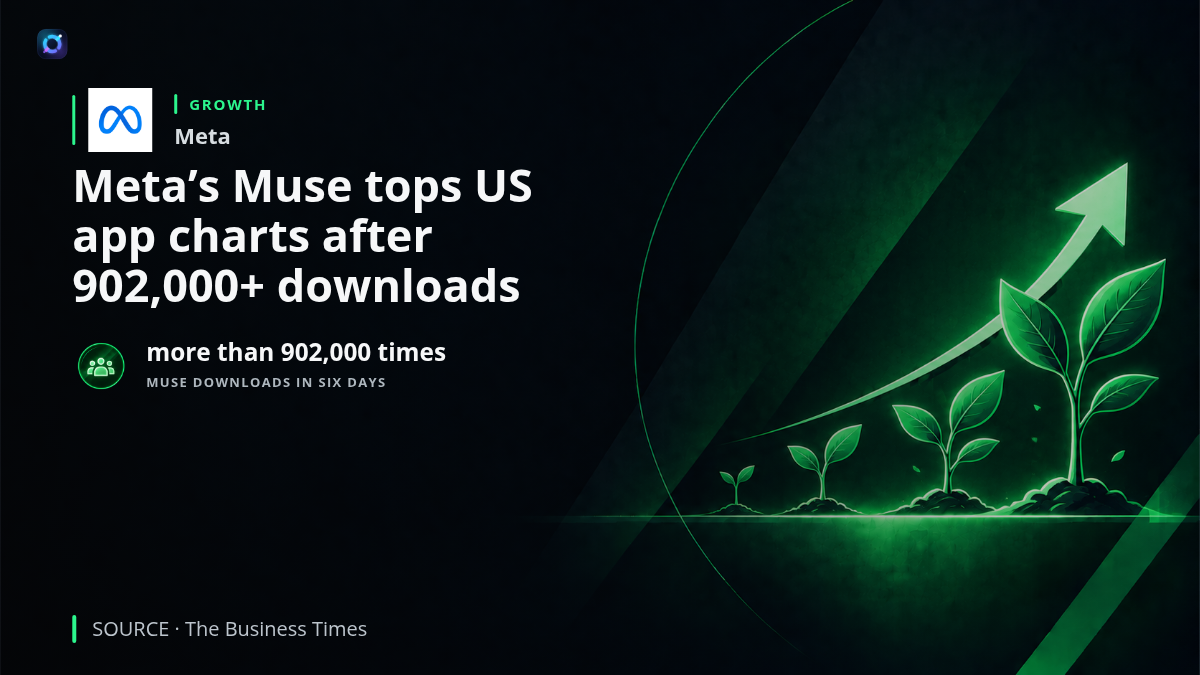 Meta Muse shown on a smartphone with a factual graphic noting more than 902,000 downloads in its first six days and its No. 1 position on US mobile app charts.
