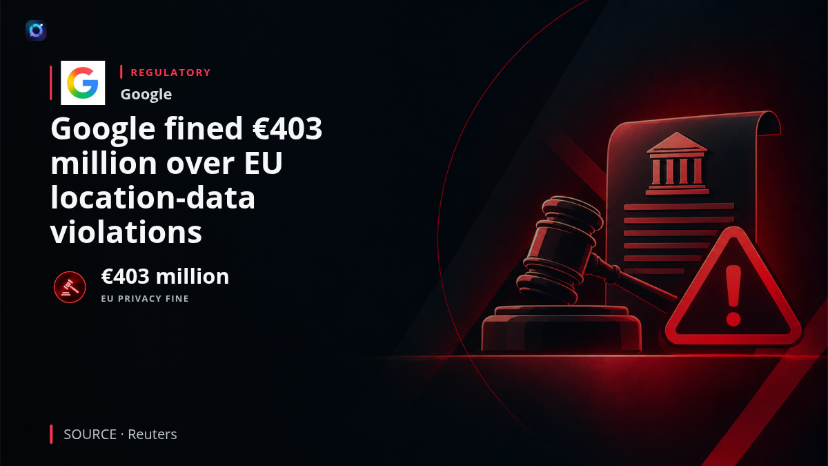 Google logo with a factual headline about a €403 million Irish privacy fine over location-data processing.