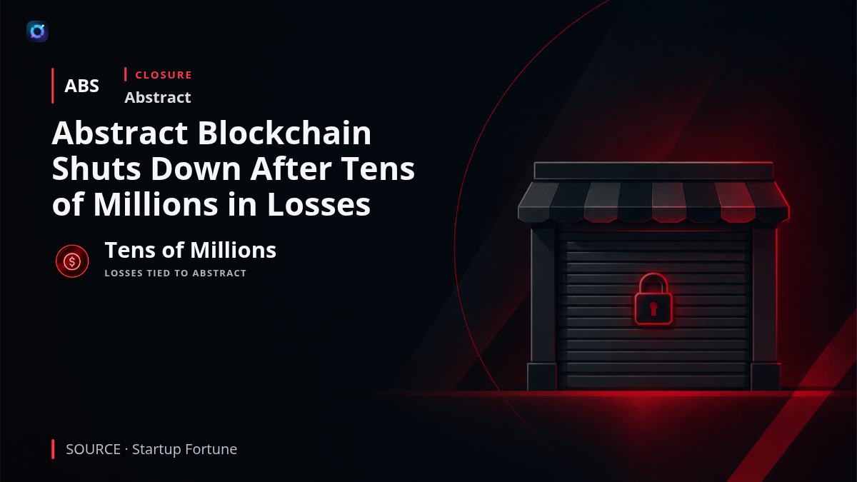Graphic stating that Abstract, the Ethereum layer-2 backed by Igloo Inc., is shutting down after tens of millions in losses following 18 months of development.