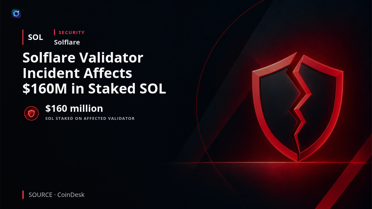 Solflare and Solana branding beside an illustration of an offline staking validator, with $160 million displayed as the approximate value of tokens delegated to the affected validator. Customer funds are not reported stolen.