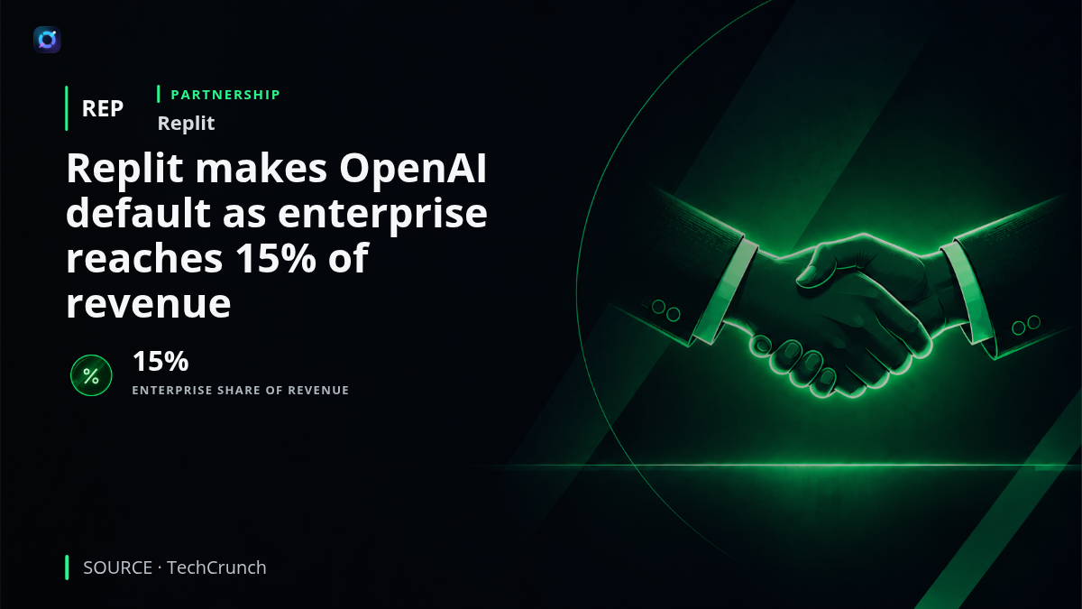 Replit is making OpenAI the preferred partner powering Replit Agent while keeping Anthropic models available to users. CEO Amjad Masad said enterprise contracts now account for 15% of Replit revenue, up from 2% last year, as the company expands its business customer base.