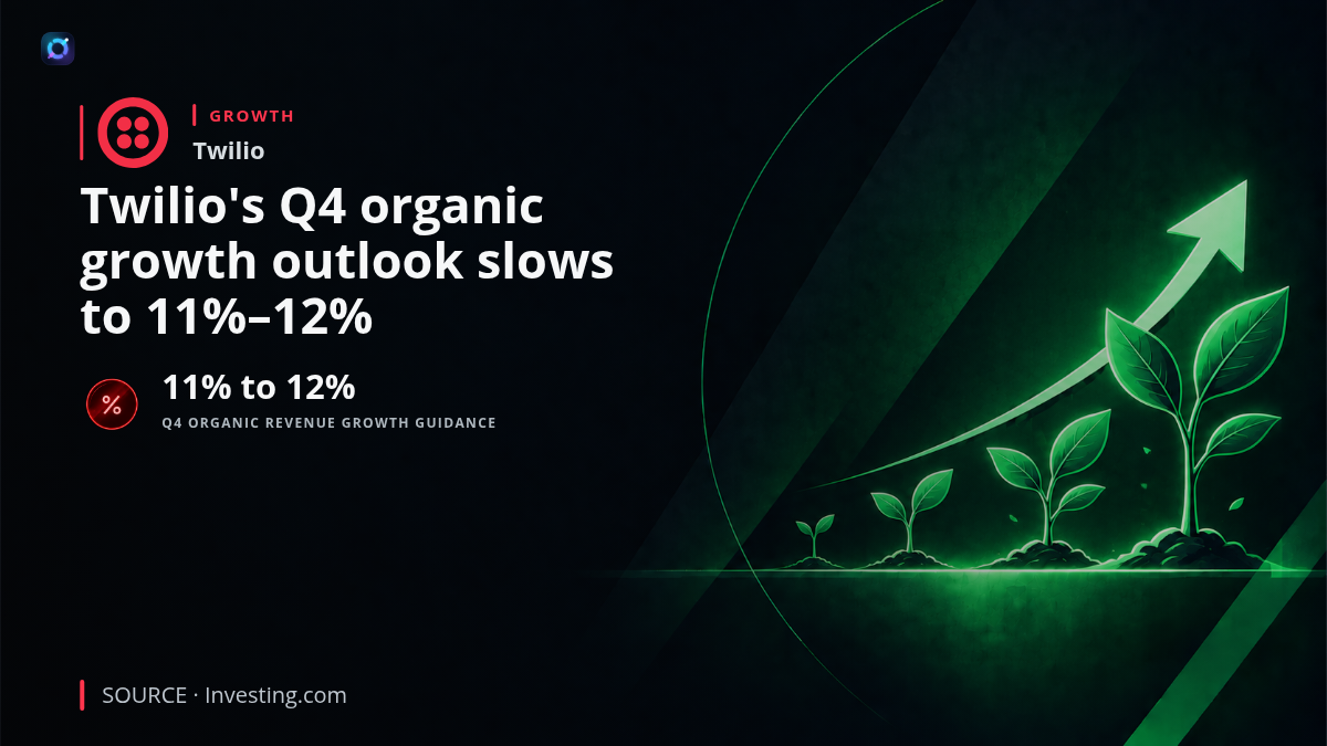 Twilio corporate branding with cloud communications imagery, illustrating the company's slower fourth-quarter organic revenue growth outlook following its latest earnings announcement.