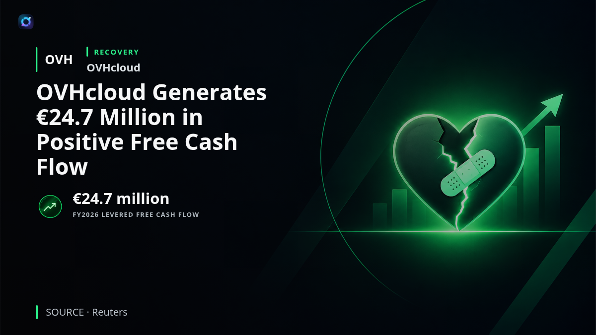 Investor alert about OVHcloud reporting €24.7 million in positive levered free cash flow for fiscal 2026, reversing negative cash flow in the previous year. The development indicates that the cloud provider can cover capital spending from its own operations while targeting more than 10% comparable revenue growth in fiscal 2027.