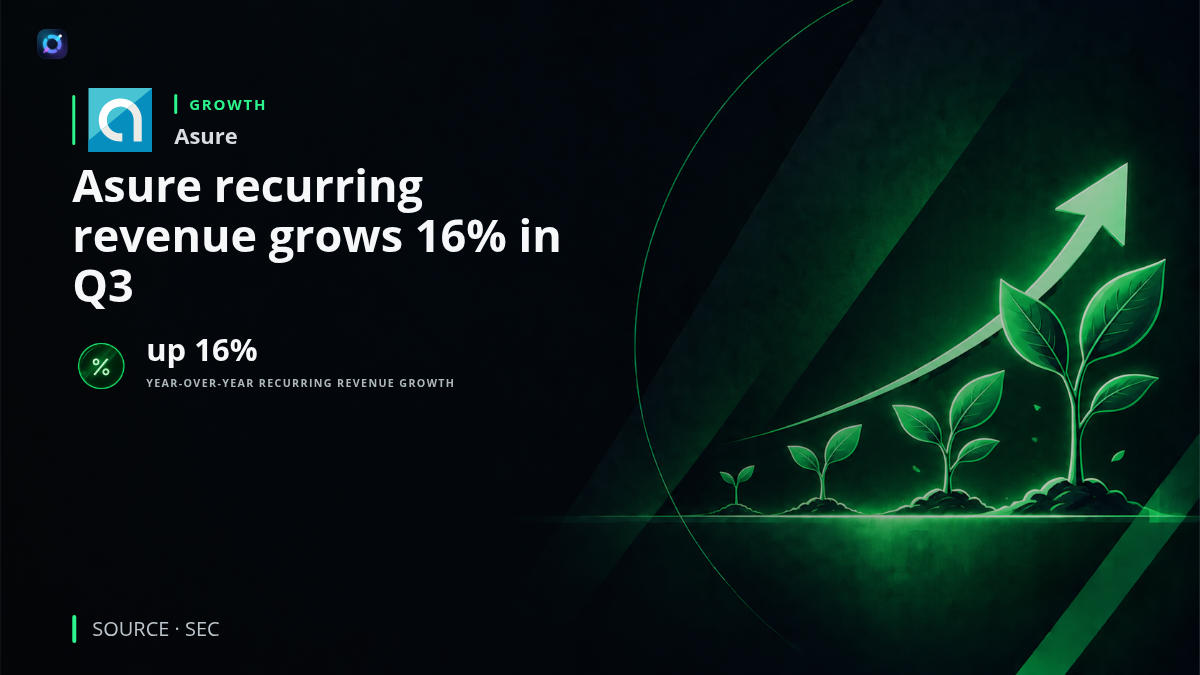 Asure corporate branding alongside a financial performance graphic highlighting 16% year-over-year recurring revenue growth, increased quarterly revenue and a narrower net loss.