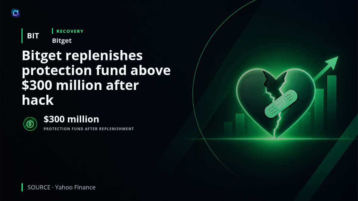 Business-focused graphic showing Bitget and a protection fund replenished above $300 million following the exchange's reported $387 million hack.