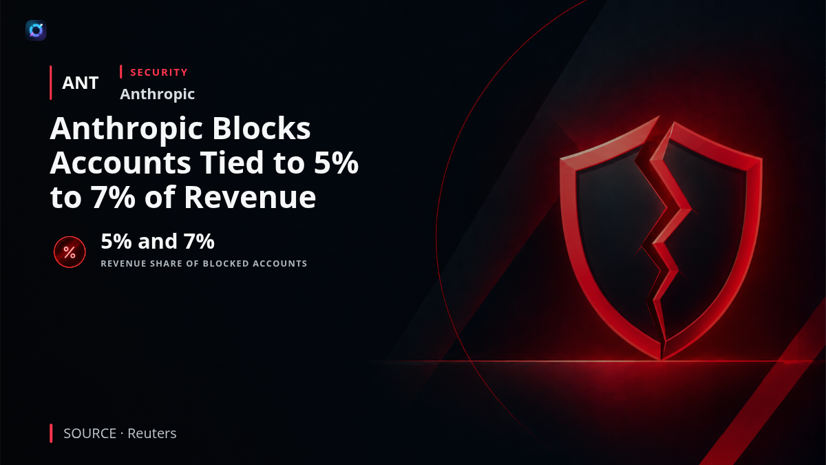 Anthropic corporate logo beside an AI security illustration highlighting the reported revenue share associated with accounts blocked over alleged unauthorized model extraction.