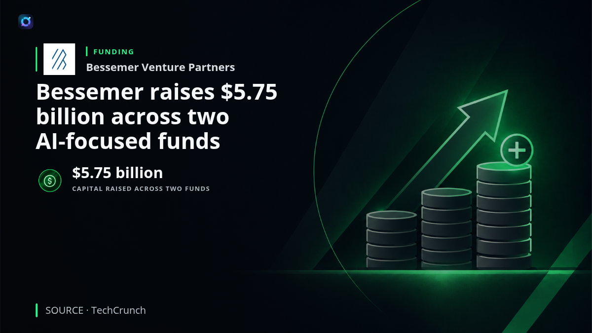 Investor-alert graphic for Bessemer Venture Partners showing $5.75 billion raised across two new funds. The image explains that $1.75 billion is allocated to seed and early-stage investing and $4 billion to growth startups, expanding Bessemer's capital available for investments across the AI stack.