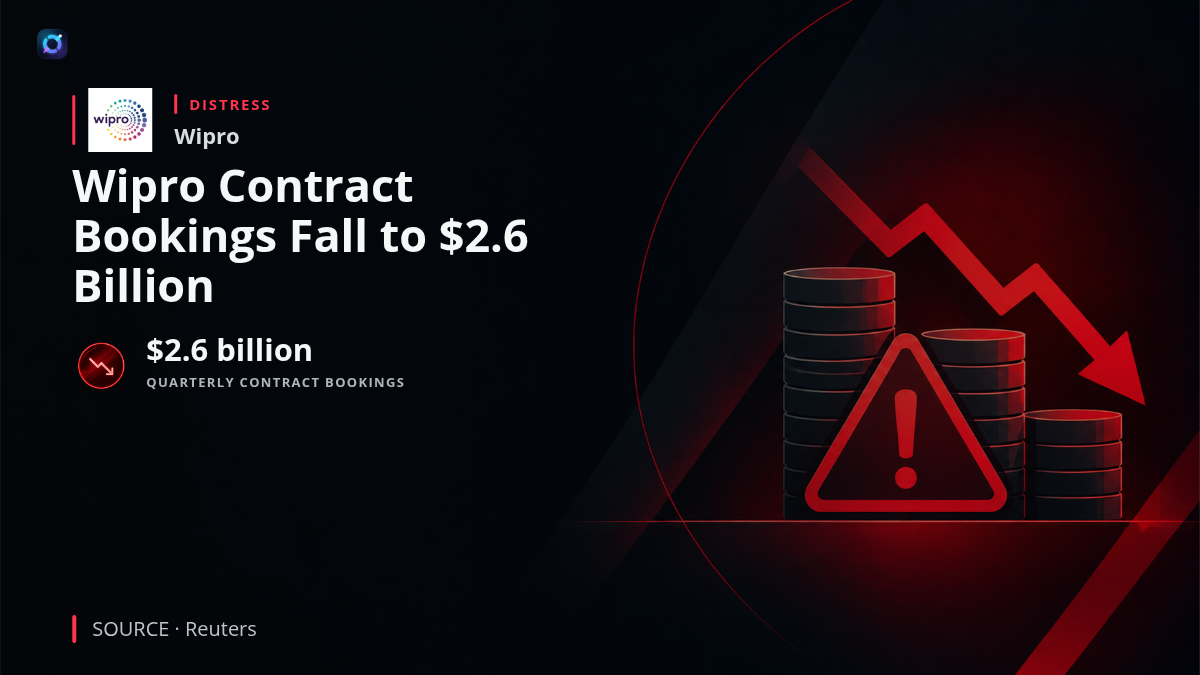 Investor news graphic featuring the Wipro company name and quarterly contract bookings of $2.6 billion. The visual communicates a significant decline in new contract wins from the previous year's $4.7 billion, highlighting commercial pressure on the IT services provider.