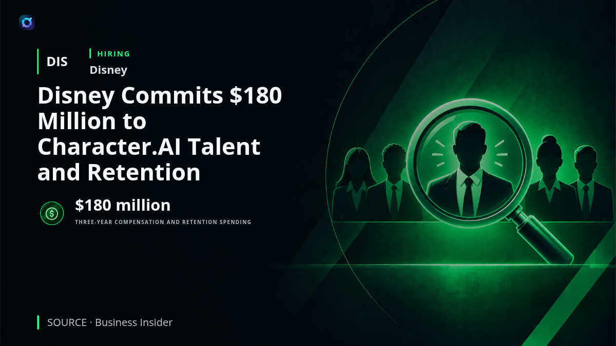 Disney plans to hire 66 employees from bankrupt AI startup Character.AI, with $180 million in total compensation and retention spending over three years. Disney also agreed to pay $20 million for key Character.AI intellectual property and technology, subject to a bankruptcy court-supervised process. The development strengthens Disney's investment in AI talent while creating a substantial personnel commitment.