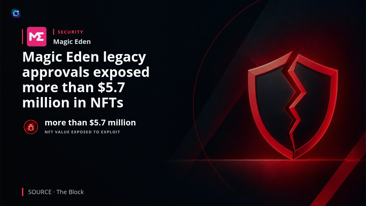 Cybersecurity-themed image showing an NFT marketplace and legacy smart-contract approvals, explaining that Magic Eden said more than $5.7 million in NFTs were exposed through a Limit Break Payment Processor V2 exploit. A whitehat operation rescued affected NFTs, while users were advised to revoke old approvals.
