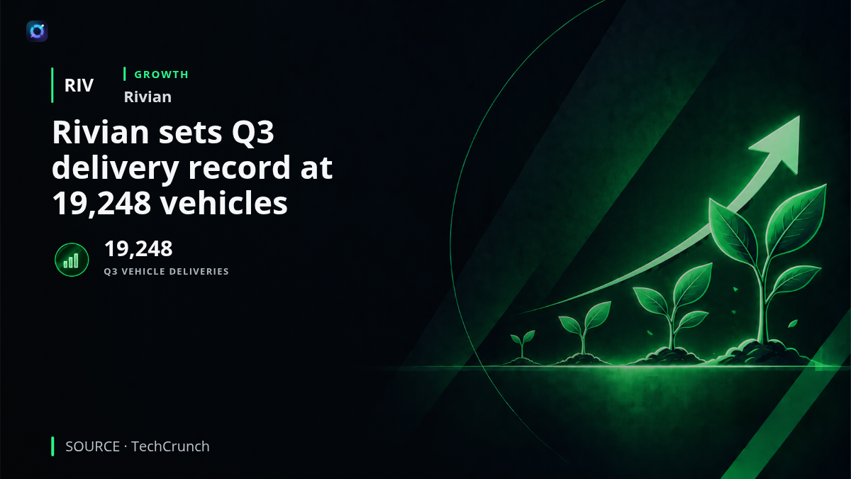 Rivian electric vehicles and an R2 SUV shown with a factual graphic stating that the company delivered a record 19,248 vehicles in the third quarter.