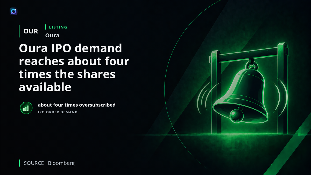 An investor-alert graphic featuring an Oura smart ring and a stylized public-market order book. The headline explains that Oura's planned IPO is about four times oversubscribed, showing strong investor demand as the wearable-technology company advances toward its public listing.