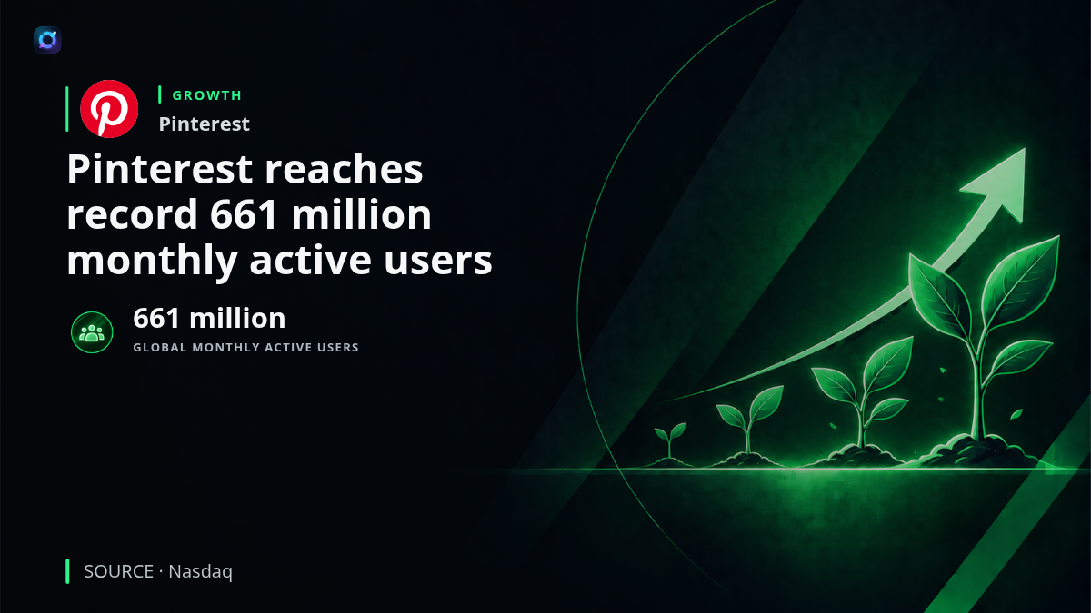 Pinterest branding and visual discovery imagery representing its record global audience of 661 million monthly active users and continued advertising revenue growth.