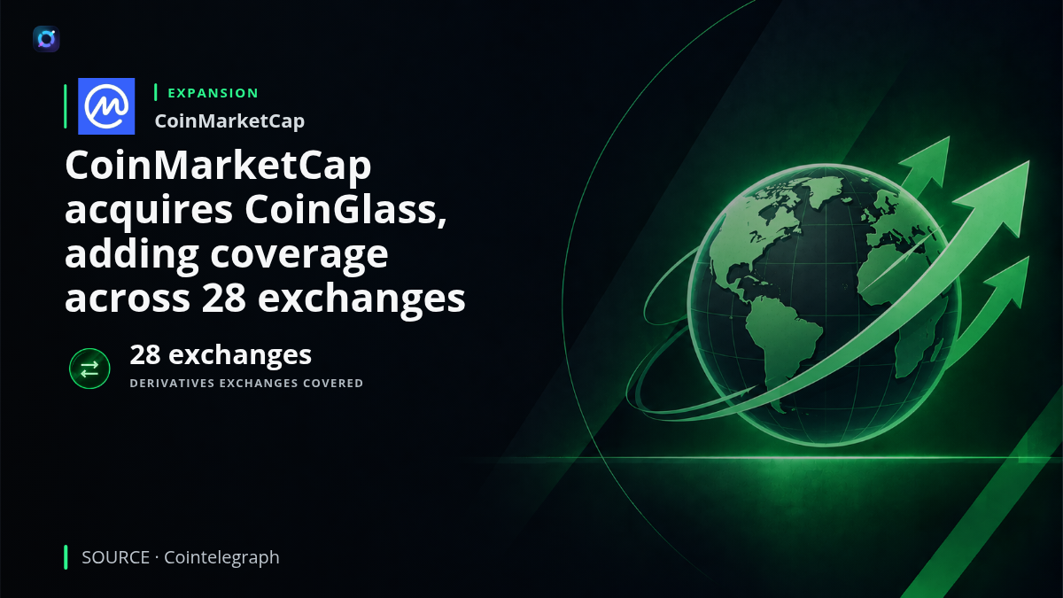 Graphic combining CoinMarketCap and CoinGlass branding with derivatives charts and exchange icons, highlighting CoinGlass coverage across 28 exchanges and CoinMarketCap's completed expansion into deeper leveraged-market data.