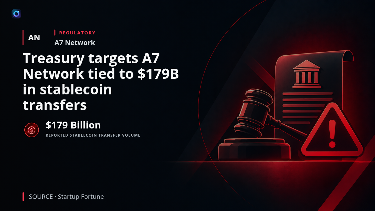 Illustration of the A7 Network and its ruble-backed stablecoin under U.S. regulatory scrutiny, with $179 billion highlighted as the reported transfer volume.